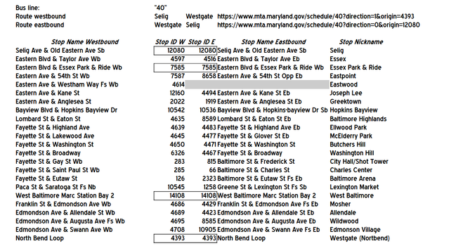 Image of a spreadsheet of bus routes with stops Ova East and Ova West, as we say.

Snippet for alt text:
Bus line:	“40”			
Route westbound	Selig	Westgate	https://www.mta.maryland.gov/schedule/40?direction=1&origin=4393	
Route eastbound	Westgate	Selig	https://www.mta.maryland.gov/schedule/40?direction=0&origin=12080	
				
Stop Name Westbound	Stop ID W	Stop ID E	Stop Name Eastbound	Stop Nickname
Selig Ave & Old Eastern Ave Sb 	12080	12080	Selig Ave & Old Eastern Ave Sb 	Selig
Eastern Blvd & Taylor Ave Wb 	4597	4516	Eastern Blvd & Taylor Ave Eb 	Essex
Eastern Blvd & Essex Park & Ride Wb 	7585	7585	Eastern Blvd & Essex Park & Ride Wb 	Essex Park & Ride