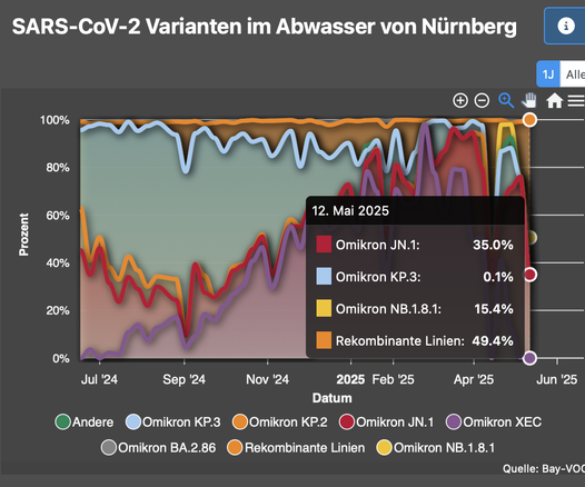 SARS-CoV-2 variants in Nuremberg's wastewater. Last sample sequenced was 12 May 2025.
Omicron JN.1: 35%
Omicron KP.3: 0.1%
Omicron NB1.8.1: 15.4%
Recombinant lineages: 49.4%