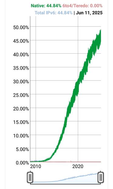 googles ipv6 adoption graph showing that from 2010 to 2025 global traffic to google rose from a fraction of a percent to roughly 48%
