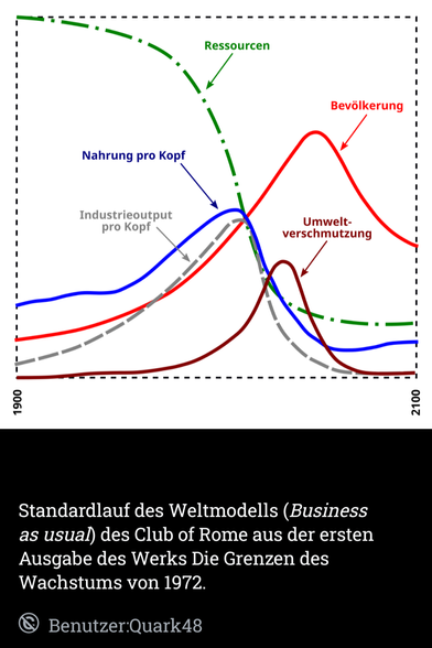 Standardlauf des Weltmodells (Business as usual) des Club of Rome aus der ersten Ausgabe des Werks Die Grenzen des Wachstums von 1972.