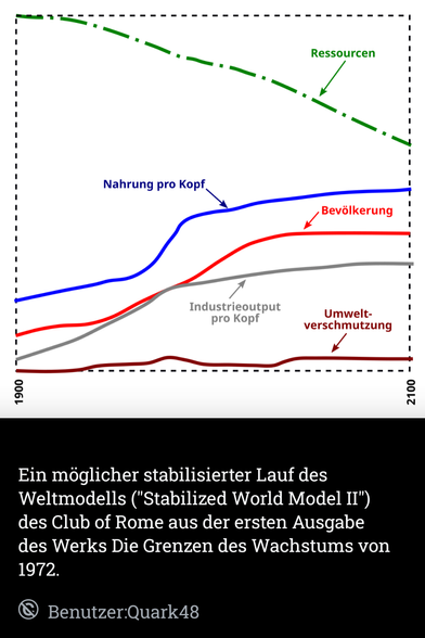 Ein möglicher stabilisierter Lauf des Weltmodells ("Stabilized World Model II") des Club of Rome aus der ersten Ausgabe des Werks Die Grenzen des Wachstums von 1972.