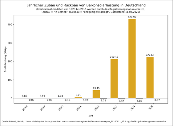 Balkendiagramm mit dem jährlichen Zubau (gelb) und Rückbau (grau) von Balkonsolaranlagen in Deutschland von 2018 bis 2025. Die Bruttoleistung wird in Megawatt-Peak (MWp) angegeben. Zwischen 2018 und 2021 ist der Ausbau gering. Ab 2022 steigt der Zubau stark an und erreicht 2024 mit rund 429 MWp seinen Höchstwert. Auch 2025 bleibt das Niveau mit über 222 MWp hoch. Der Rückbau bleibt über alle Jahre hinweg sehr niedrig.