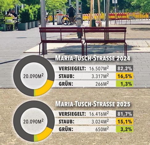 Das Bild zeigt einen Ausschnitt der Maria-Tusch-Straße kurz vor der Bäckerei Leo. Im Vordergrund sieht man eine Staubfläche, dahinter Pflaster mit zwei roten Bänken, dahinter wieder eine Staubfläche, dann wieder zwei rote Bänke, dahinter sieht man eine Straße und dahinter wiederrum einen Bauzaun. Im Hintergrund steht ein Mann mit Fahrrad, vor dem Leo sitzen einige Leute hinter einem Beet mit Hecken. 

Im Vordergrund sind zwei Tortendiagramme eingebettet: 
Das erste ist mit Maria-Tusch-Straße 2024 beschriftet und zeigt 82% Versiegelung (16.507 Quadratmeter), 16,5% Staubflächen (2.317 Quadratmeter) und 1,3% Grün (266 Quadratmeter).

Darunter ist ein zweites Tortendiagramm, es ist mit Maria-Tusch-Straße 2025 beschriftet. es zeigt 81,7% Versiegelung (16.416 Quadratmeter), 15,1% Staubflächen (3.024 Quadratmeter) und 3,2% Grün (650 Quadratmeter).