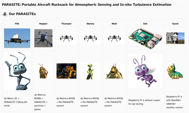 Screenshot of a README with headlines:

PARASITE: Portable Aircraft Rucksack for Atmospheric Sensing and In-situ Turbulence Estimation

🕷️ Our PARASITEs

Then a table follows, 7 columns (names of copters/devices/PARASITE payloads): Flik 	Hopper 	Thumper 	Manny 	Molt 	Dot 	Gustl

Second row is pictures of the copters/devices

Third row is corresponding pictures of Bug's Life characters.

Fourth row is a description of the setup:

- dji Mavic 3E + PARASITE (T,RH,p,3D-wind) 
- dji Matrice M300 + PARASITE + particles + gases 
- dji Matrice M350 + flik PARASITE system 
- dji Matrice M350 + flik PARASITE system 
- dji Matrice M350 + flik PARASITE system 
- Raspberry Pi 4 without copter for lab testing 
- Raspberry Pi 4 with MaxiMet GMX501 weather station

The pictures of Bug's Life characters are from fandom.com
Raspberry Pi picture from reichelt.com
dji Matrice M350 picture from dji.com