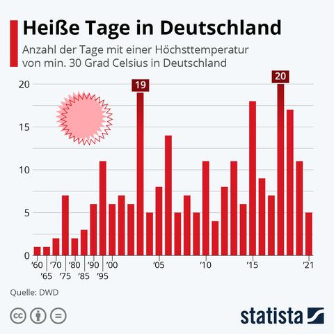 Die Grafik zeigt die Anzahl der Tage mit einer Höchsttemperatur von min. 30 Grad Celsius in Deutschland von den 60ern bis 2021.
Anzahl der Tage steigend.