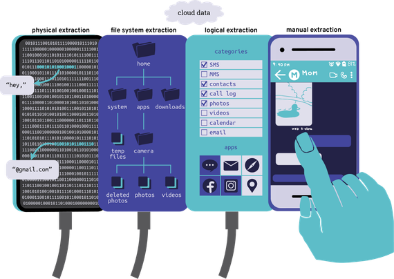 This infographic illustrates four methods of mobile device data extraction used in digital forensics, progressing from most intrusive to least intrusive methods. Physical Extraction, File System Extraction, Logical Extraction, Manual Extraction. The illustration effectively demonstrates the spectrum from automated, comprehensive data recovery to manual, user-interface-dependent extraction methods used in mobile device investigations.