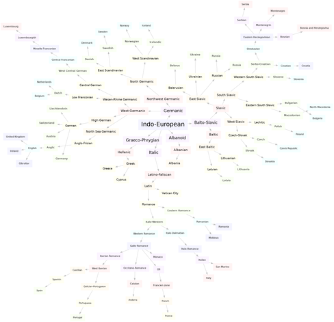 Graph of Indo-European languages.