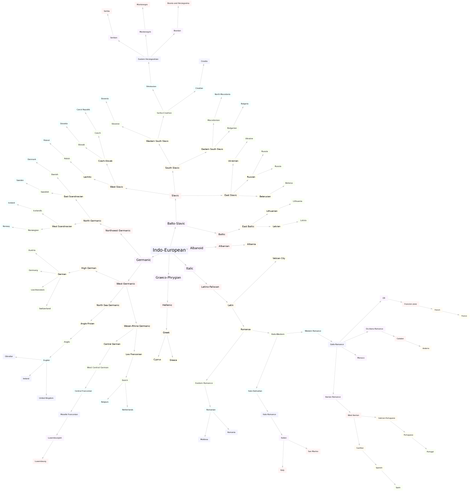Graph of Indo-European languages.