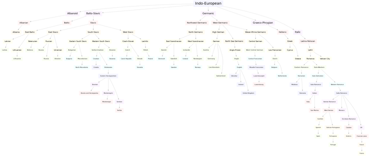 Graph of Indo-European languages.