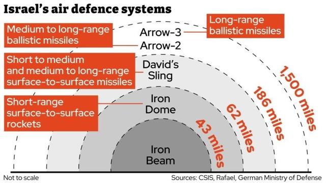 Iron Dome is designed against short-range, David's Sling against medium-range and Arrow-3 against long-range/ballistic missiles