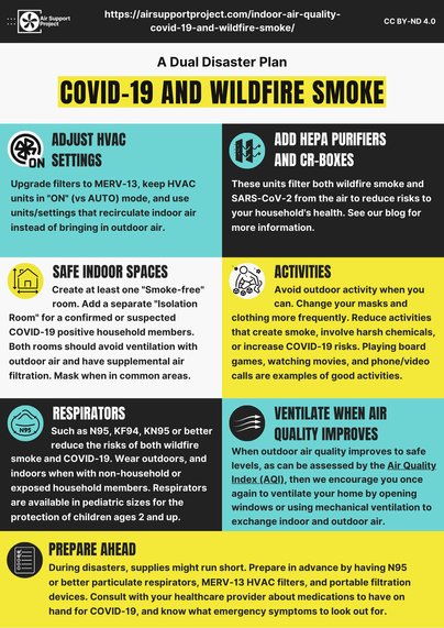 “A Dual Disaster Plan: COVID-19 and Wildfire Smoke” 

Adjust HVAC Settings: Upgrade to MERV-13 filters; set HVAC to ON mode; recirculate indoor air. 

Add HEPA Purifiers and CR-Boxes: filter wildfire smoke and SARS-CoV-2

Safe Indoor Spaces: designate a smoke-free room and a separate COVID-19 isolation room; avoid outdoor ventilation; mask in common areas. 

Activities: avoid outdoor activity; change masks and clothing; choose indoor low-risk activities like board games, movies, phone or video calls. 

Respirators: use N95, KF94, or KN95 outdoors and with non-household or exposed members; pediatric sizes available for ages 2 and up. 

Ventilate When Air Quality Improves: when the Air Quality Index shows safe levels, open windows or use mechanical ventilation.

Prepare Ahead: stock N95 respirators, MERV-13 HVAC filters, and portable filtration devices; consult a healthcare provider about COVID-19 medications and emergency symptoms.