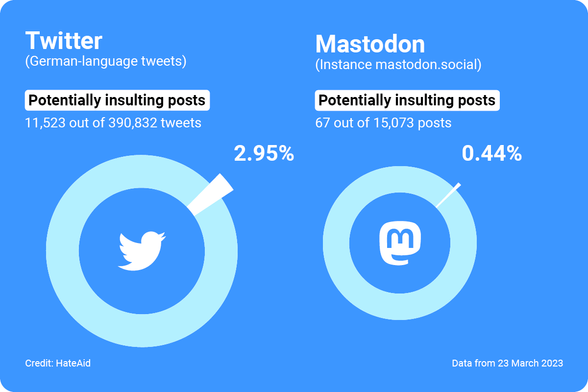 A pie chart which shows 2.9% of 390k tweets were identified as "potentially insulting posts", compared to Mastodon's 0.44% in ~15k posts.
