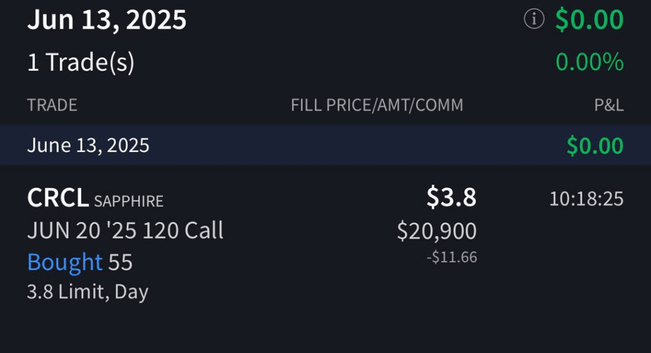CRCL Jun 20’25 120C +162% in 1 Day
