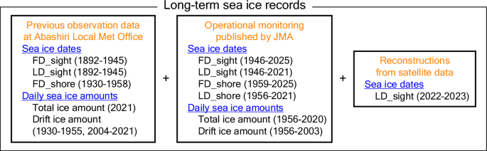 Sea ice records over more than a century at an observatory facing the Okhotsk coast of Hokkaido, Japan