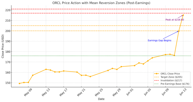 Oracle $ORCL ($215.22): Post Earnings: Options Analysis