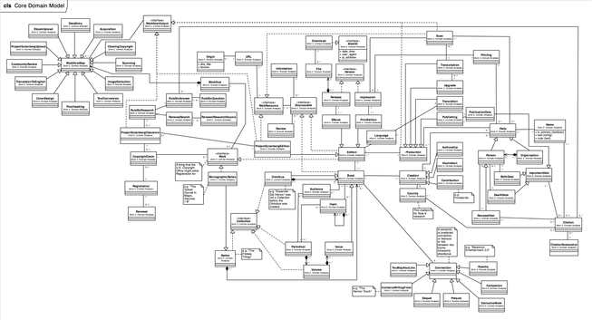A very large UML diagram illustrating a complex domain model for Project Gutenberg copyright clearance research