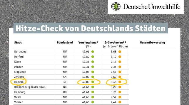 Hameln in der Tabelle