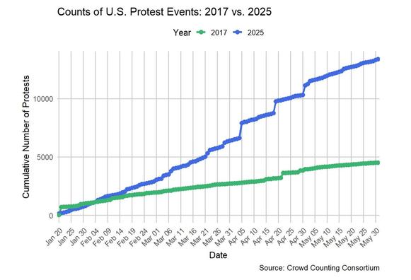 A chart created by Crowd Counting Consortium comparing protest events in 2017 and 2025