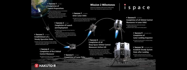 IT: i criteri per definire il successo della missione di ispace.
Gli ultimi due non sono stati raggiunti.
Credito: ispace.

EN: ispace mission success criteria. The last two haven't been reached.
Credit: ispace.