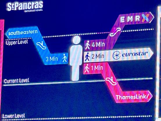 A directional sign at St. Pancras International station indicating walking times to various train services: Southeastern (3 minutes, upper level), Eurostar (2 minutes), EMR (4 minutes), and ThamesLink (1 minute).

Southeastern in blue. 
Thameslink in pink. 
Eurostar in white
🏳️‍⚧️

EMR in purple.