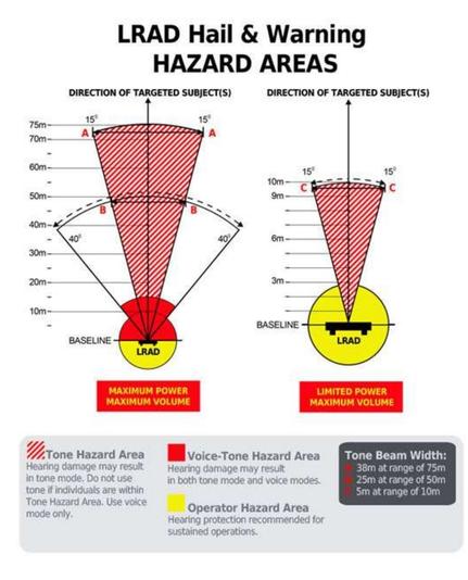Diagrams showing the cone of intensity coming from an LRAD. Diagram is from linked zine.