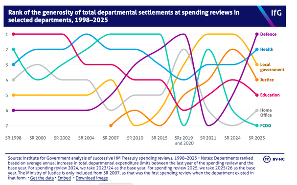 Chart: Ranks of the generosity of total departments settlements at spending reviews in selected departments, 1998-2025. perhaps most notable shows the decline in priority of education for no.1 in 1998 to fifth now, while most other department shave oscillated more widely up & down the priorities list;

full data in the IfG report via link in man post