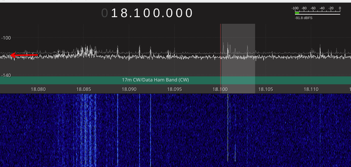 screen capture from gqrx, a software-defined radio control program, showing a spectrum and waterfall. The noise floor is at about -120 dB, which is very very low. You can see a few spikes of noise above the floor, and also a handful of actual signals in a shaded area of the spectrum around 18.1 MHz where the FT8 protocol is active.