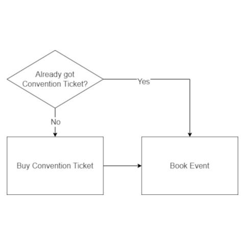 Image shows a flowchart of why you should buy your ticket before booking events.