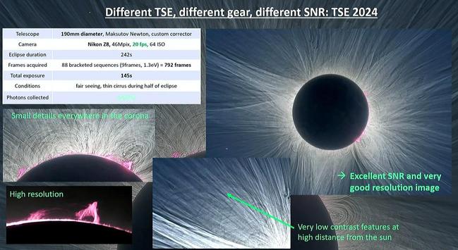 Different TSE, different gear, different SNR: TSE 2024 Telescope 190mm diameter, Maksutov Newton, custom corrector Camera Nikon Z8, 46Mpix, 20 fps, 64 ISO Eclipse duration 2425 N 4 y Frames acquired 88 bracketed sequences (9frames, 1.3eV) = 792 frames S \ | % VA Total exposure 1455 G U ey A Conditions fair seeing, thin cirrus during half of eclipse | ~ s sy L e g Photons collected SN .