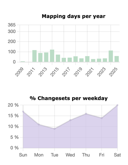 Two charts from https://hdyc.neis-one.org/
The first one is a bar chart of mapping days per year. 2025 has 59 days; the highest years have between 110 and 130 editing days.
The second shows mapping activity by weekday. Saturday is the highest.