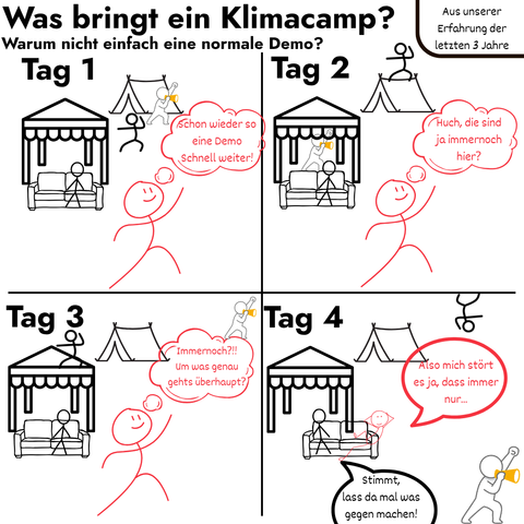 Comic mit vier Panels, betitelt „Was bringt ein Klimacamp? Warum nicht einfach eine normale Demo?“ und der Anmerkung „Aus unserer Erfahrung der letzten 3 Jahre“. In jedem Panel sieht man ein Klimacamp mit Zelten, Pavillons und Personen. Eine rot gezeichnete Figur läuft vorbei und denkt/sagt etwas anderes an jedem Tag:      Tag 1: „Schon wieder so eine Demo. Schnell weiter!“      Tag 2: „Huch, die sind ja immer noch hier?“      Tag 3: „Immer noch?! Um was genau geht's überhaupt?“      Tag 4: „Also mich stört es ja, dass immer nur…“ – eine zweite Figur ruft: „Stimmt, lass da mal was gegen machen!“  Die Bilder zeigen, wie ein dauerhaftes Klimacamp Menschen über Zeit zum Nachdenken und Mitmachen anregt – mehr als eine eintägige Demo.