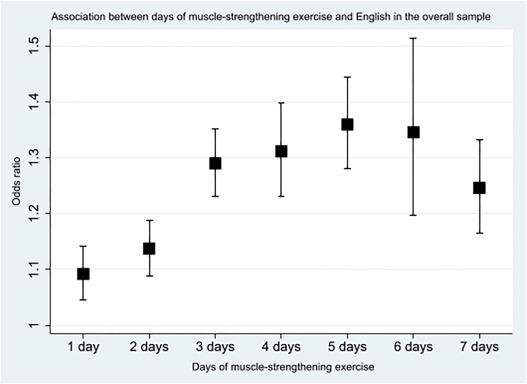 A graph showing the association between English skills and exercise frequency for 1-7 days of exercise per week.  The odds ratio is shown with 95% confidence limits.  All values are above 1.0.  Values increase up to day 5, decrease slightly at day 6, and decrease more at day 7.