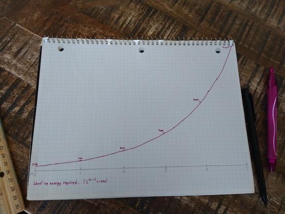 Photo of a sheet of graphing paper with a pen and a ruler, showing a plot for a level up energy formula: (2^(n-1)*1000)