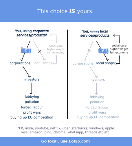 A diagram showing the difference between using corporate services and local services. 

The corporate services use your money to invest in lobbying, pollution, forced labour, profit wars and buying up european competition. 

Local shops (mostly) use their profit to run a business, pay their employees a fair share, get social security and add to a fair economy. 

The choice IS ours. You just need to change your habit.