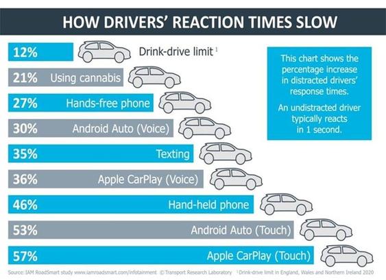 What activity slows drivers' reactions the most: 
* alcohol dose within limit – 12%
* cannabis – 21%
* hands-free phone use 27%
* Android Auto voice 30%
* texting 35%
* Apple Car voice 36%
* handheld phone 46%
* Android Auto touch 53%
* Apple CarPlay touch 57%