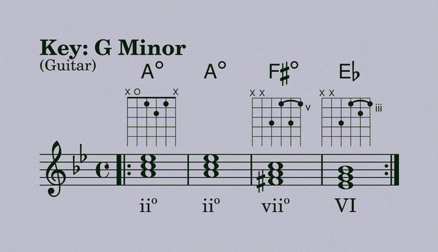 Chord progression in the key of G, with diagrams for guitar: Adim (iiº), Adim (iiº), F#dim (viiº), Ebmaj (VI)