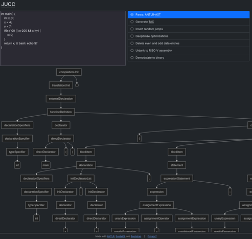 Screenshot: C source code in the upper left corner, list of stages like "Parse: ANTLR-AST", "Generate TAC", ... "Demodulate to binary" in the upper right corner. Below that a tree structure (an AST), growing downwards, starting with a "compulationUnit" node, going down to the "functionDefinition" und which other nodes from source code tokens are hung.