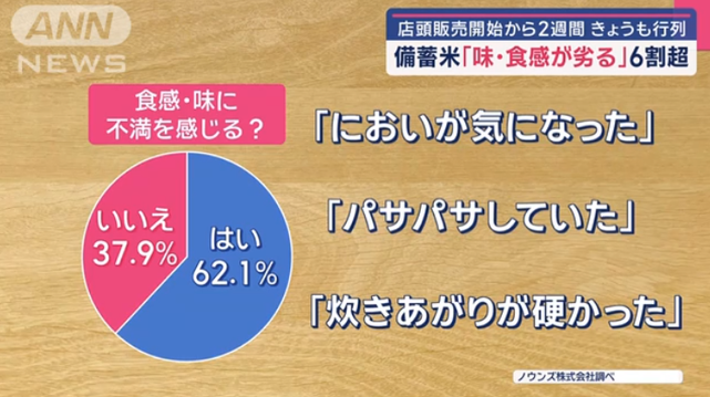ANN graph showing 62.1% of people think the taste of the strategic reserve rice is off along with a list of their reasons