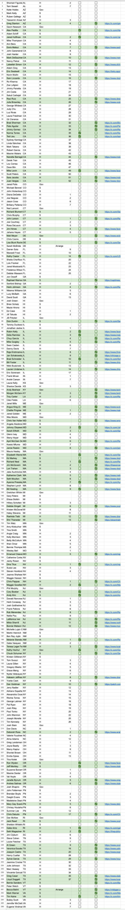 Spreadsheet listing all Democratic (and Independent) governors, Senators, and Representatives, and checkboxes showing whether they endorsed or attended protests