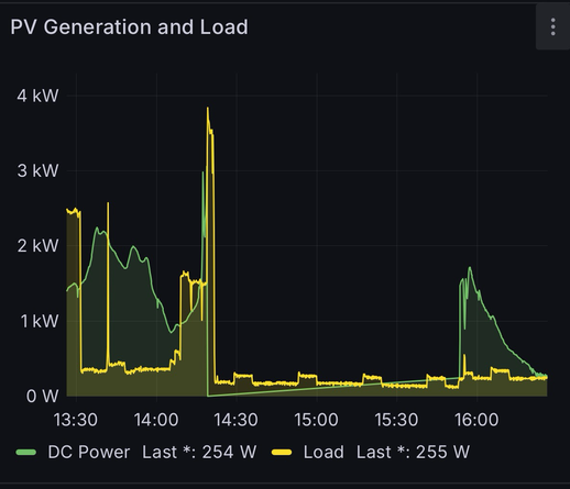 Screenshot of the PV output from the solar panels, showing when I turned the panels off and back on again