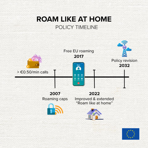 An infographic titled 'Roam Like at Home. Policy Timeline' showing key milestones in EU roaming policy. The timeline begins with '> €0.50/min calls', followed by '2007 Roaming caps' with a lock and signal icon, '2017 Free EU roaming' with a mobile phone icon, '2022 Improved & extended “Roam like at home”' with a house and signal icon, and ends with '2032 Policy revision' with a communication tower icon. The European Union flag appears in the bottom right corner.