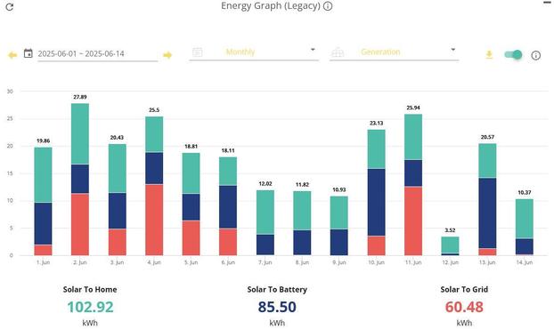 A bar chart of solar generation from the 1st to 14th June