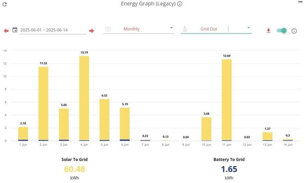 A bar chart of solar export from the 1st to 14th of June