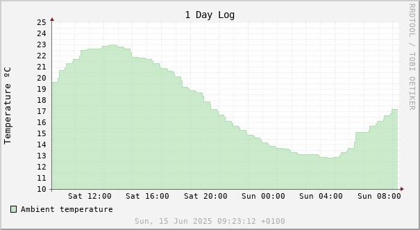 1 day temperature chart