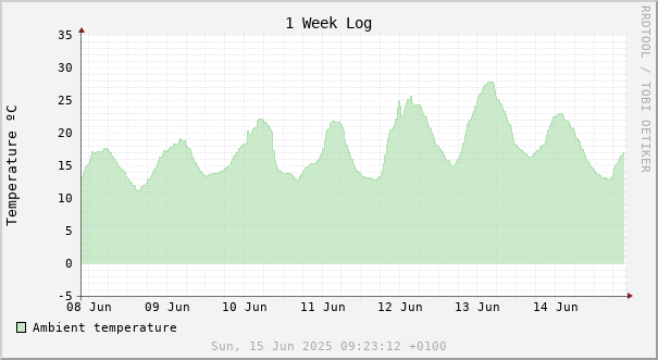 1 week temperature chart