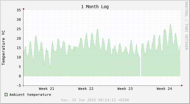 1 month temperature chart
