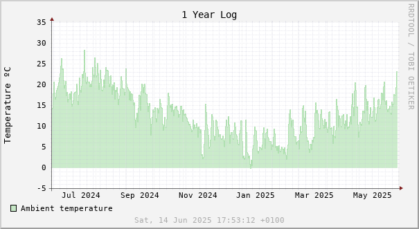 1 year temperature chart