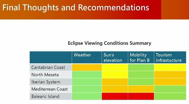 The five eclipse areas of spain condensed into a matrix.