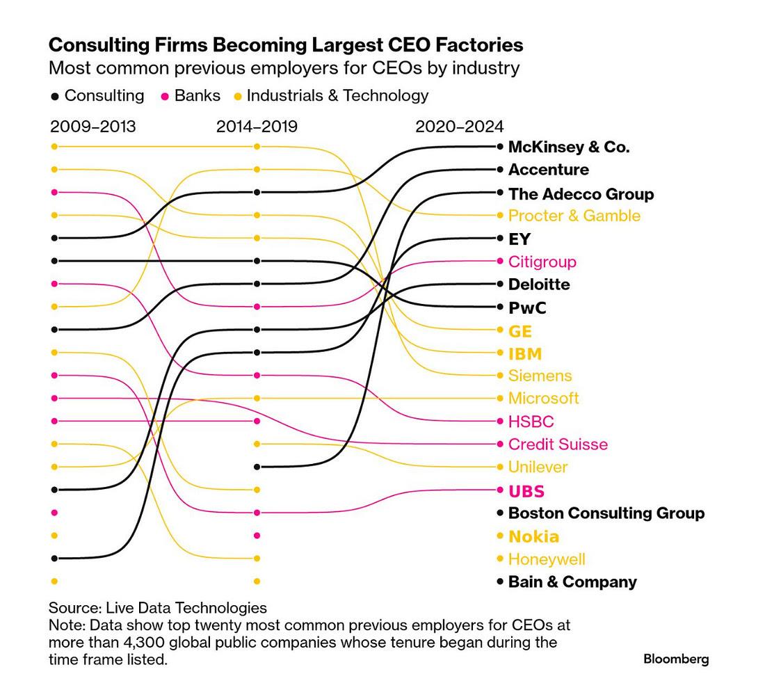 Chart: Consulting firms becoming the largest CEO factories Most common previous employers for CEO's by industry - data based on over 4,300 global pubic corporations. in 2020-24 McKinsey was top, having risen from 5th in 2009-13, and 3rd in 2014-2019. Accenture is second, and the Adecco Group is thirds, with EY firth. Proctor & Gamble is the only non-consultancy in the tip five, having been top supplier of CEOs in the previous two periods. Of the top eight, six are consultancies; below that the filled is split between bans & other corporates