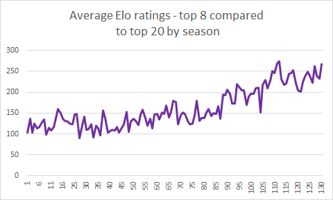 Line chart of average Elo rating for top 8 teams each season compared to that of the top 20 teams.